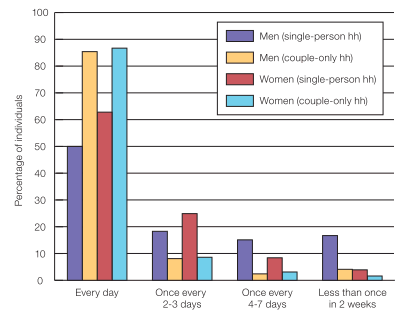 Frequency of Conversation: by Household (hh) type 
(Persons aged 65 and above)