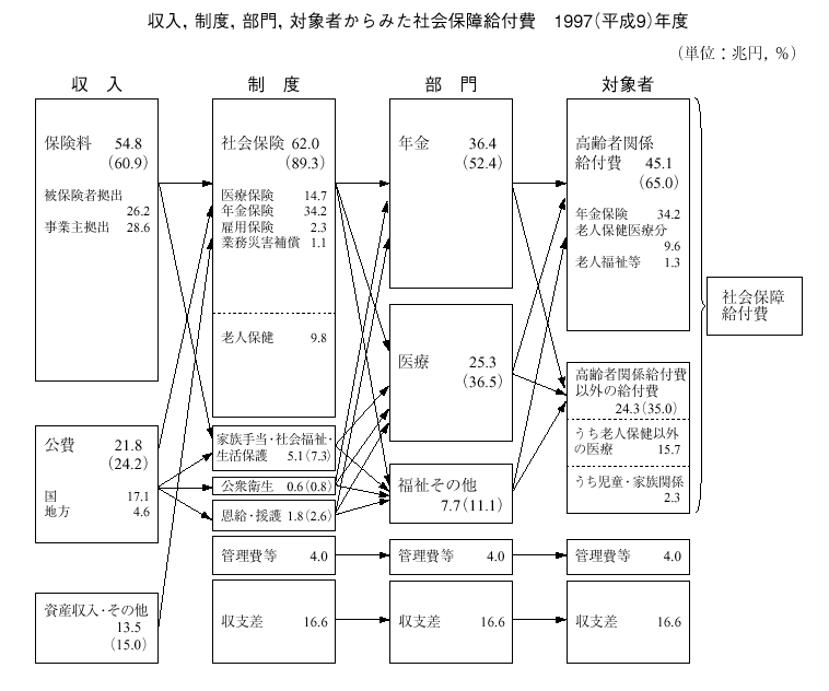 国立社会保障・人口問題研究所 平成11年度 一般会計プロジェクト