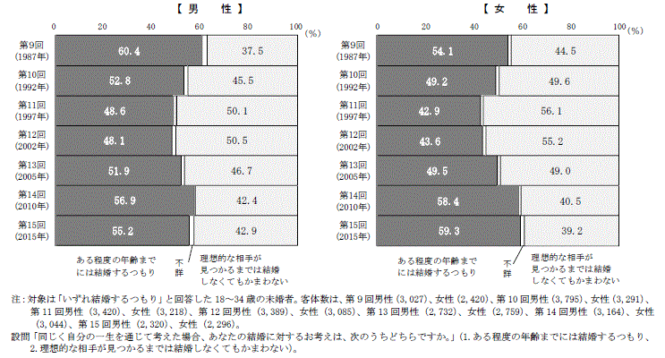 第15回出生動向基本調査結婚と出産に関する全国調査国立社会保障人口問題研究所