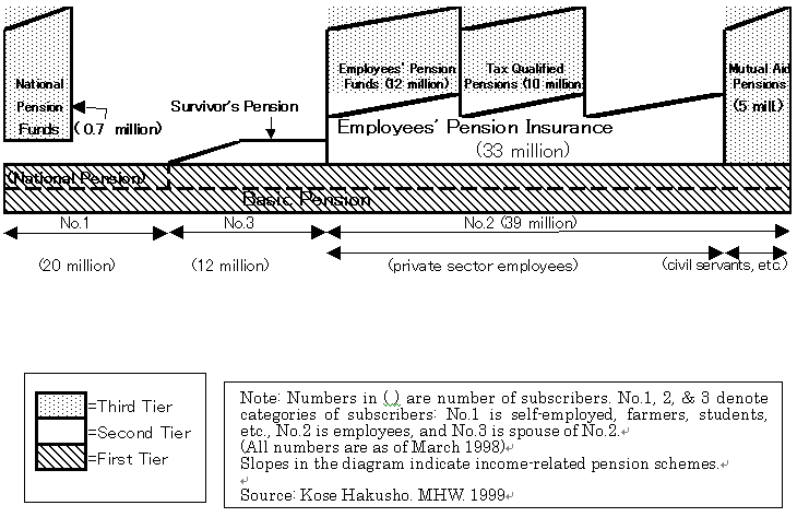 Fig 2.1  Pension System