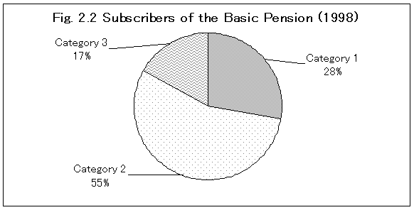 Fig.2.2 Subscribers of the Basic Pension(1998)