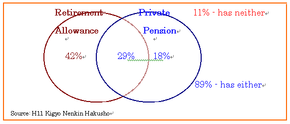 Fig. 2.3  Share of firms with retirement allowance scheme and/or private pension scheme (1997)