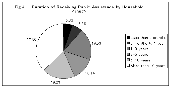 fig4.1 Duration of Receiving Public assistance by Household (1997)