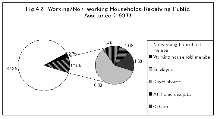 fig4.2 Working/Non-working Households Receiving Public Assistance (1997)