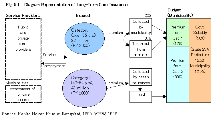 Fig.5.1 Diagram Representation of Long-Term Care Insurance