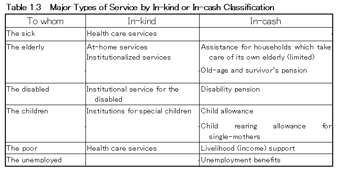 Table 1.3 lists major types of service by in-kind/in-cash classification.