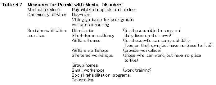 Table 4.7 Measures for People with Mental Disorders