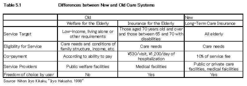 Table 5.1 Differences between New and Old Care Systems