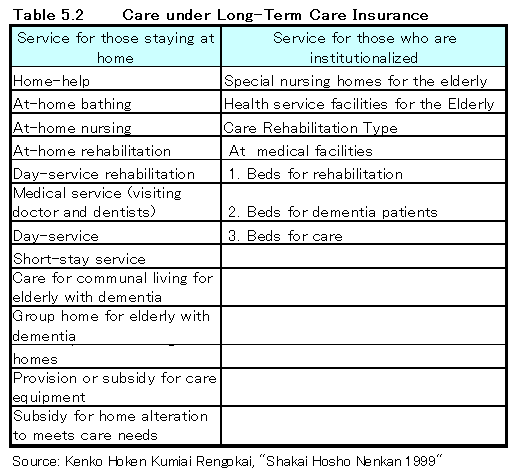 Table 5.2 Care under Long-Term Care Insurance