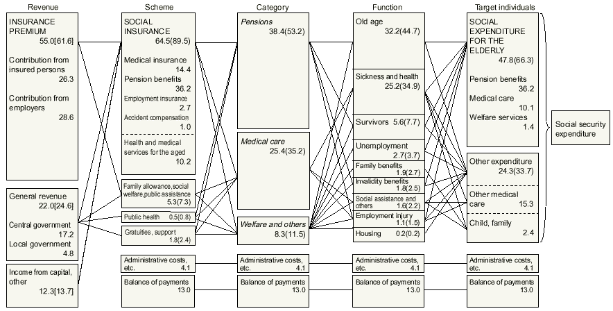 Figure1.1 Revenue and Expenditure of Social Security:  Fiscal Year 1998