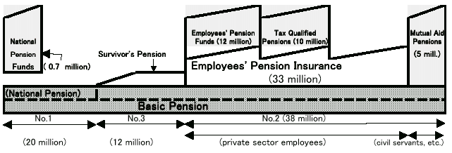 Fig 2.1  Pension System