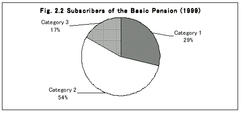 Fig.2.2 Subscribers of the Basic Pension(1999)