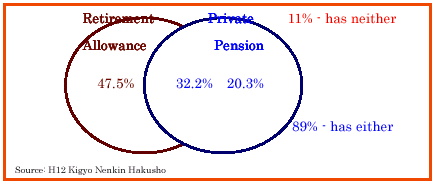 Fig. 2.3  Share of firms with retirement allowance scheme and/or private pension scheme (1998)