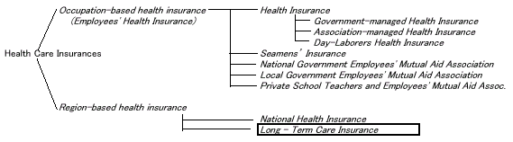 Public Health Insurance System