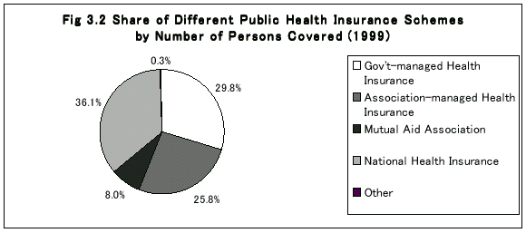 Share of Different Public Health Insurance Schemes by Number of Persons Covered(1999)