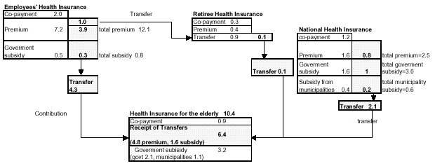 Fig. 3.4  Sources of Financing in Health Insurance Schemes, 1998
(in trillions of yen )