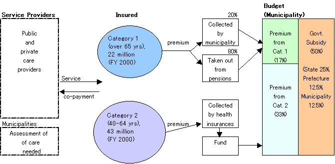 Fig.5.1 Diagram Representation of Long-Term Care Insurance