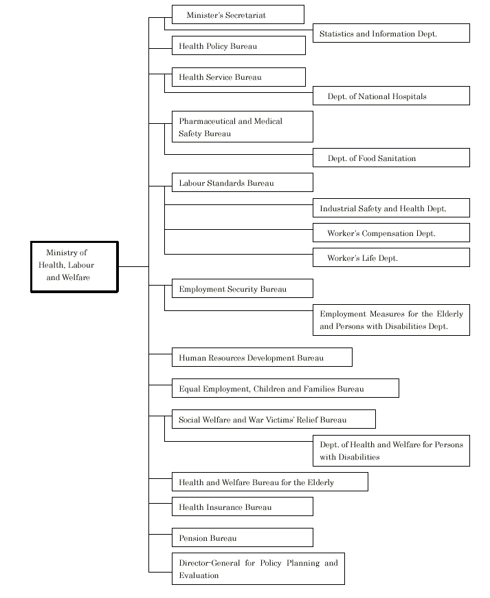 Social Security Organizational Chart