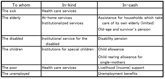 Table 1.3 Major Types of Service by In-kind or In-cash Classification