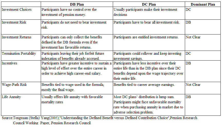 Comparison of Defined-Benefit (DB) and Defined-Contribution (DC) Plan Characteristics