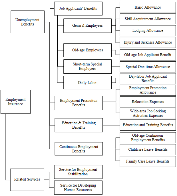 Employment Insurance