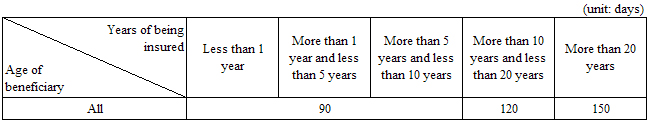 Duration of Basic Allowance (for those leaving jobs for reasons other than above)