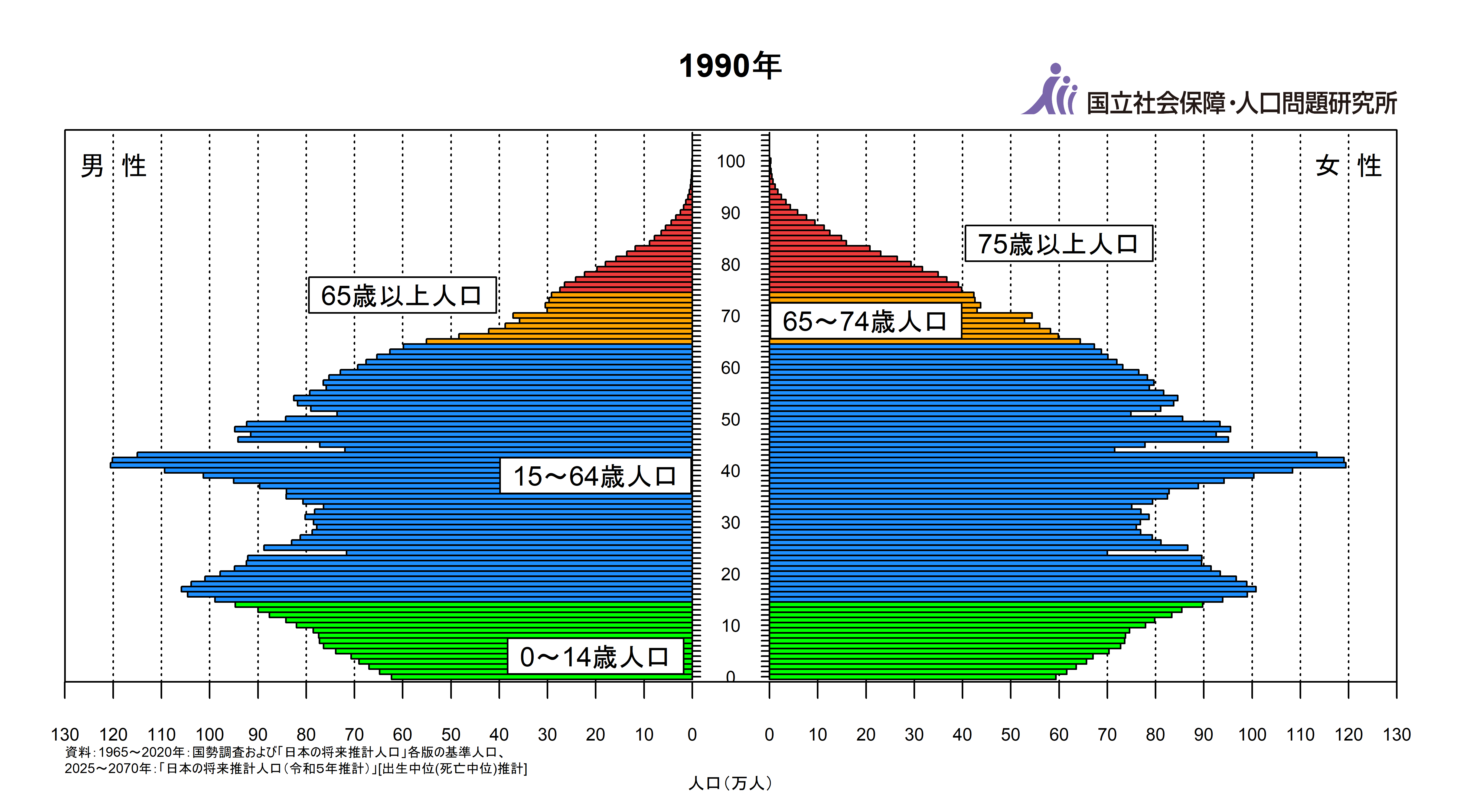 人口ピラミッド 国立社会保障 人口問題研究所