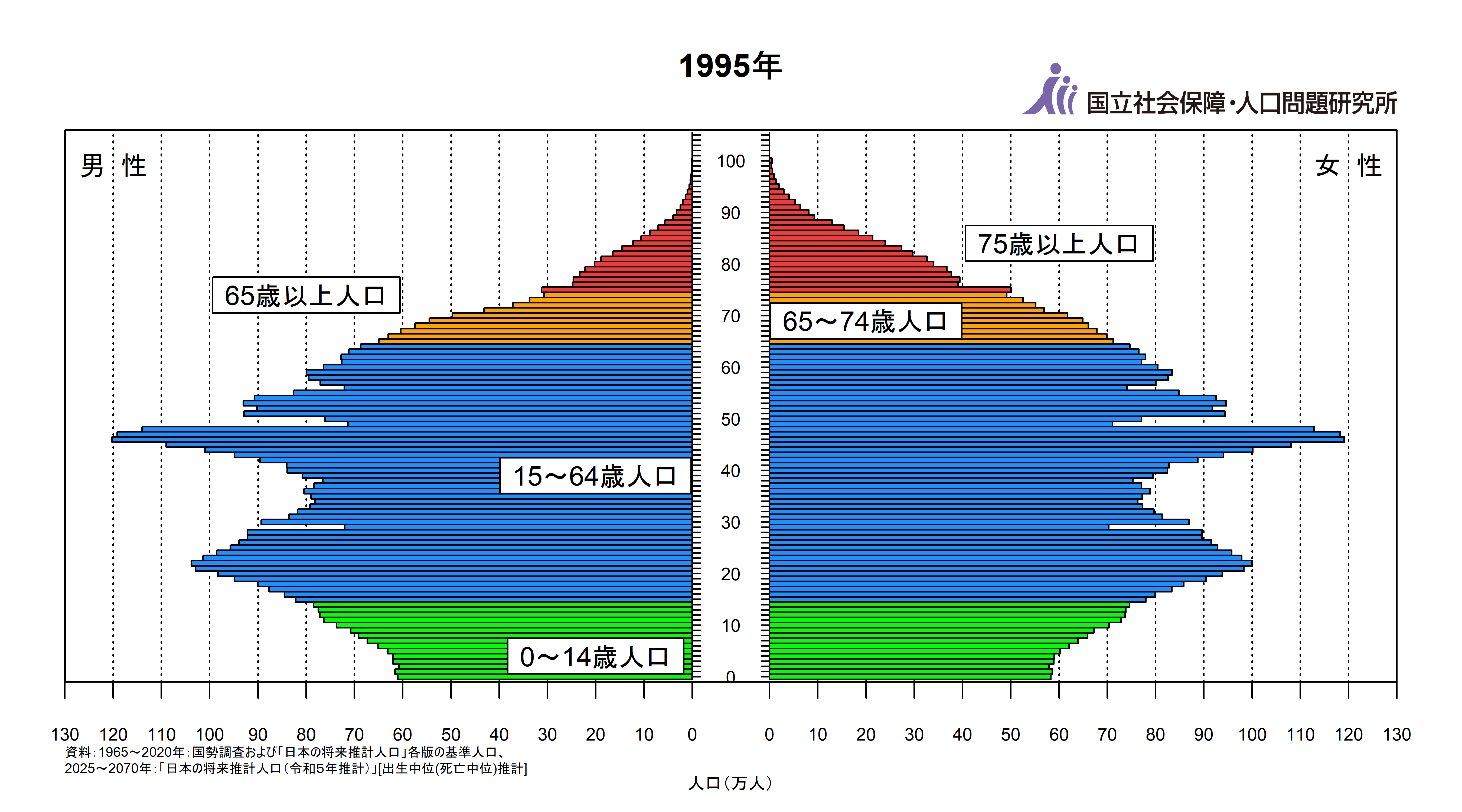 人口ピラミッド 国立社会保障 人口問題研究所