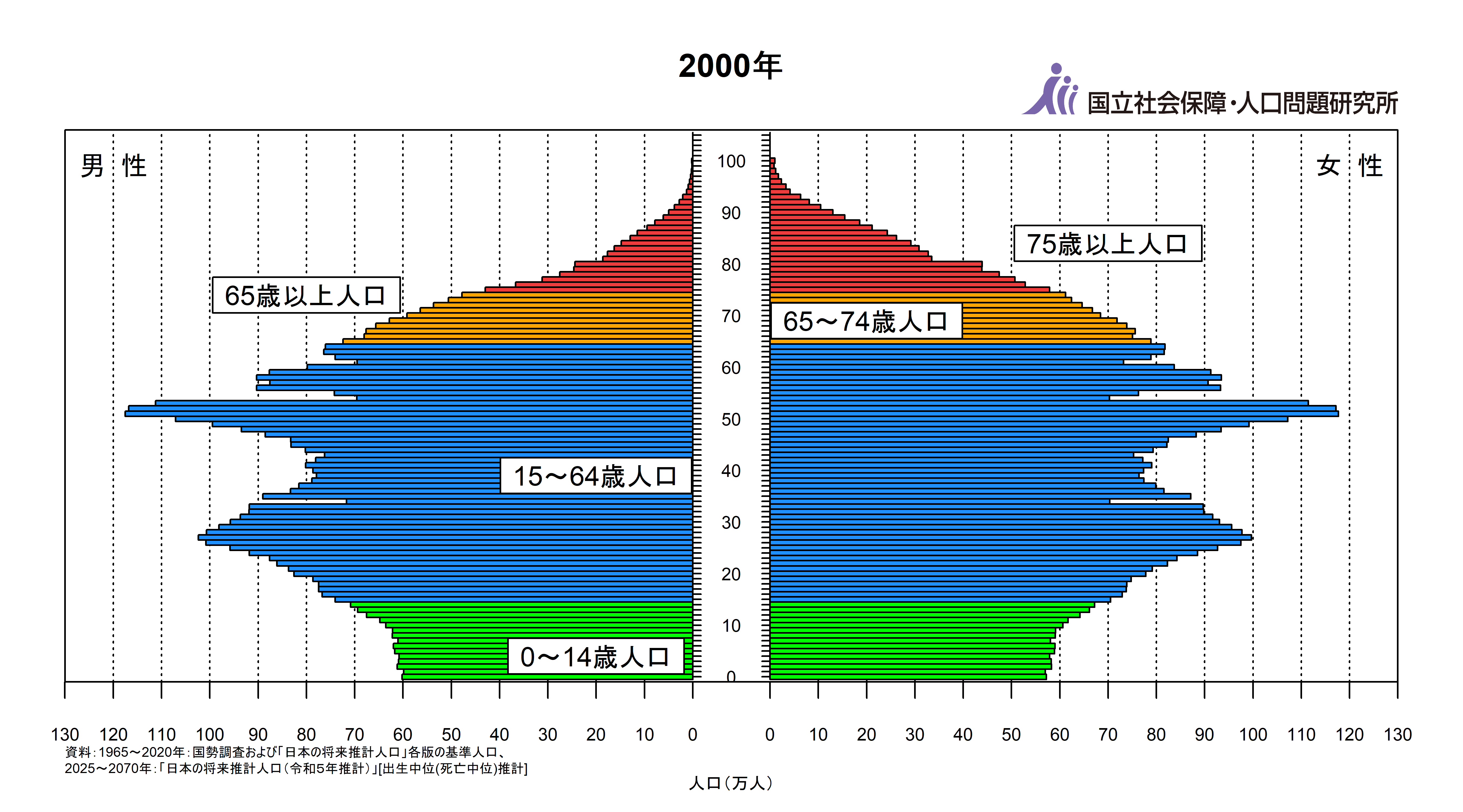 人口ピラミッド 国立社会保障 人口問題研究所