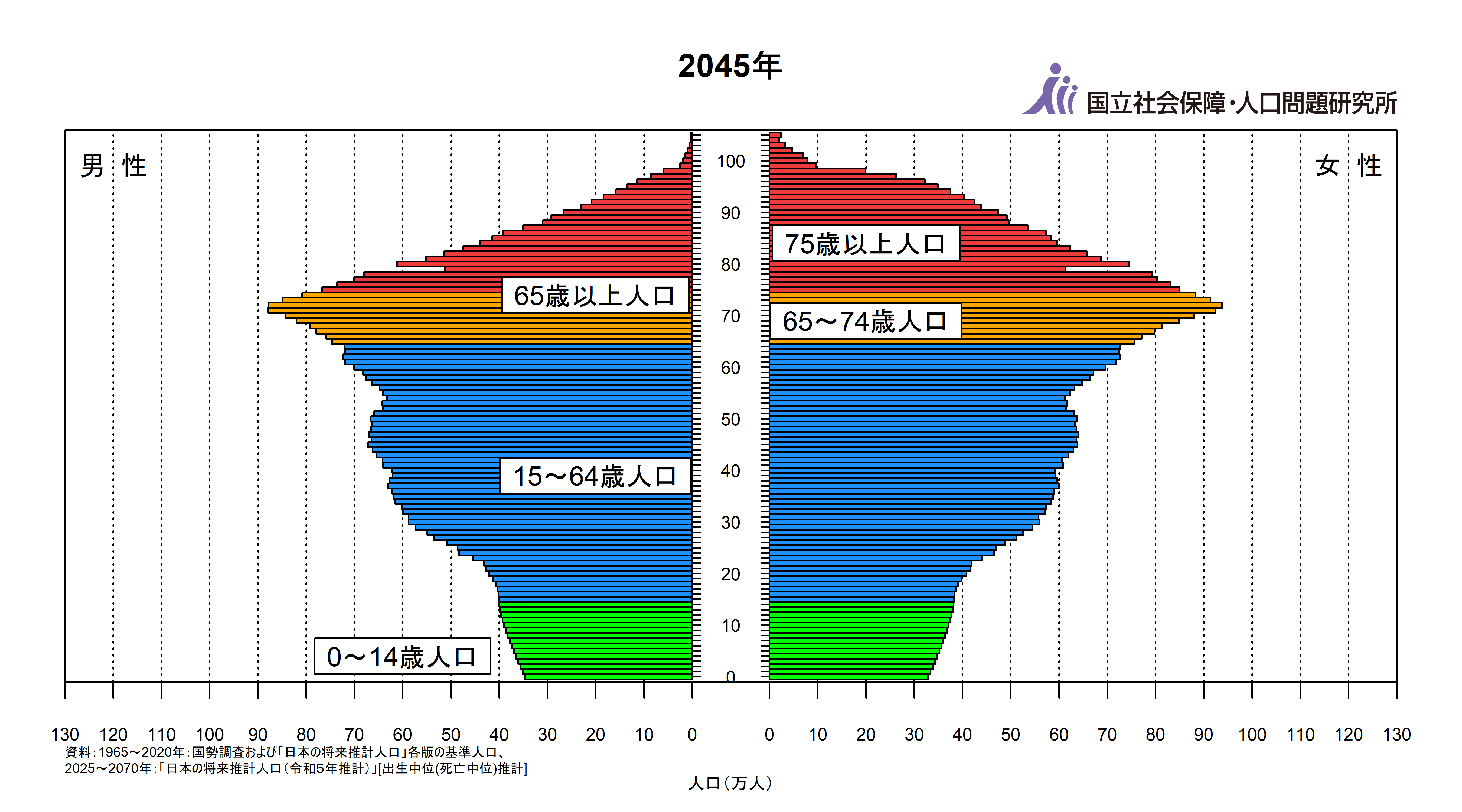 人口ピラミッド 国立社会保障 人口問題研究所