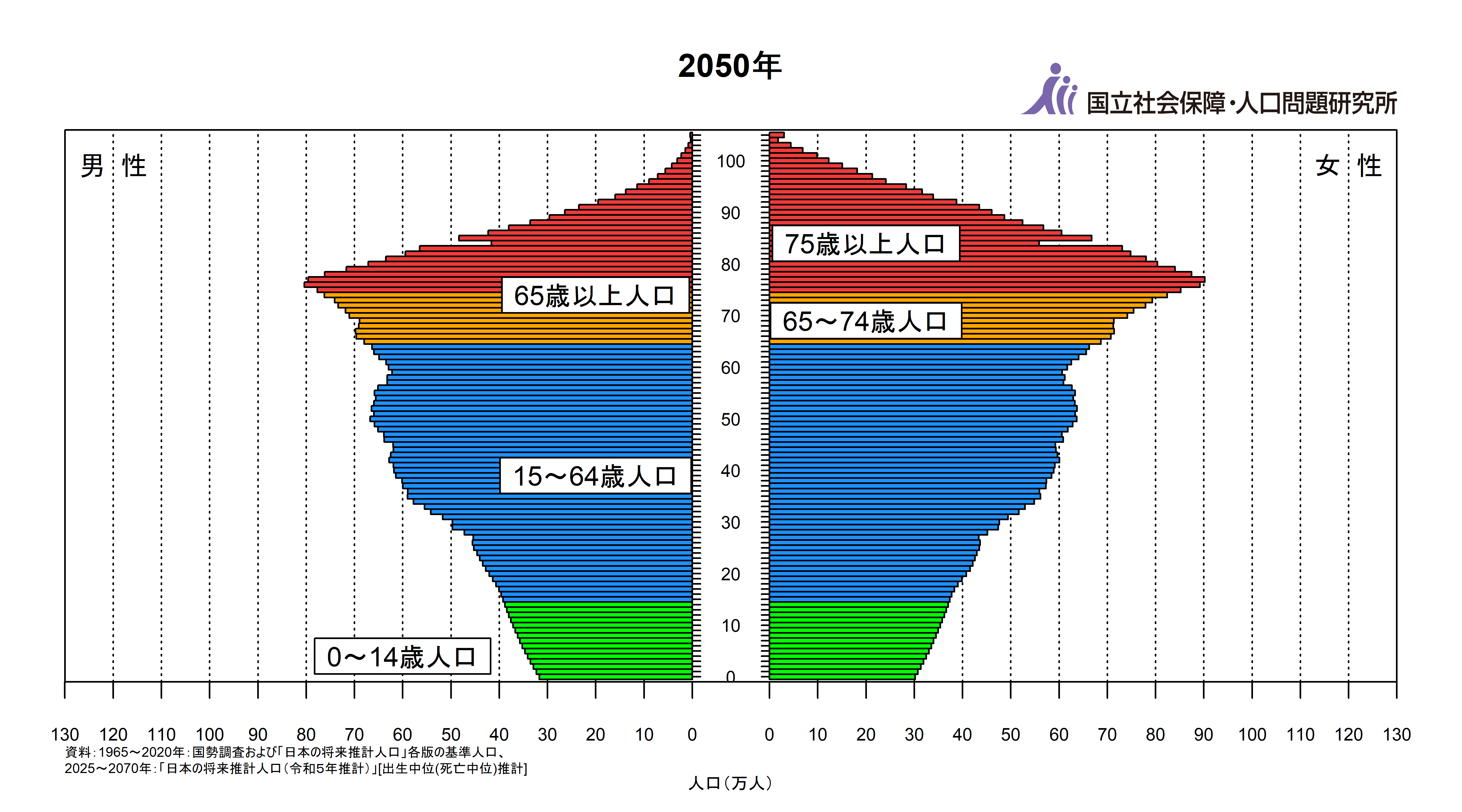 http://www.ipss.go.jp/site-ad/toppagedata/2050.png