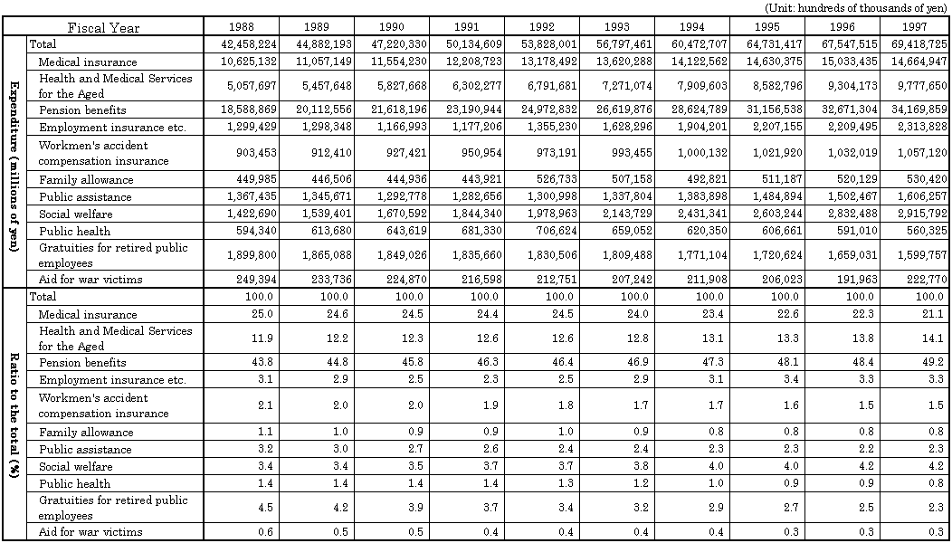  Table 6 Social Security Expenditure by institutional scheme, fiscal years 1987-1997