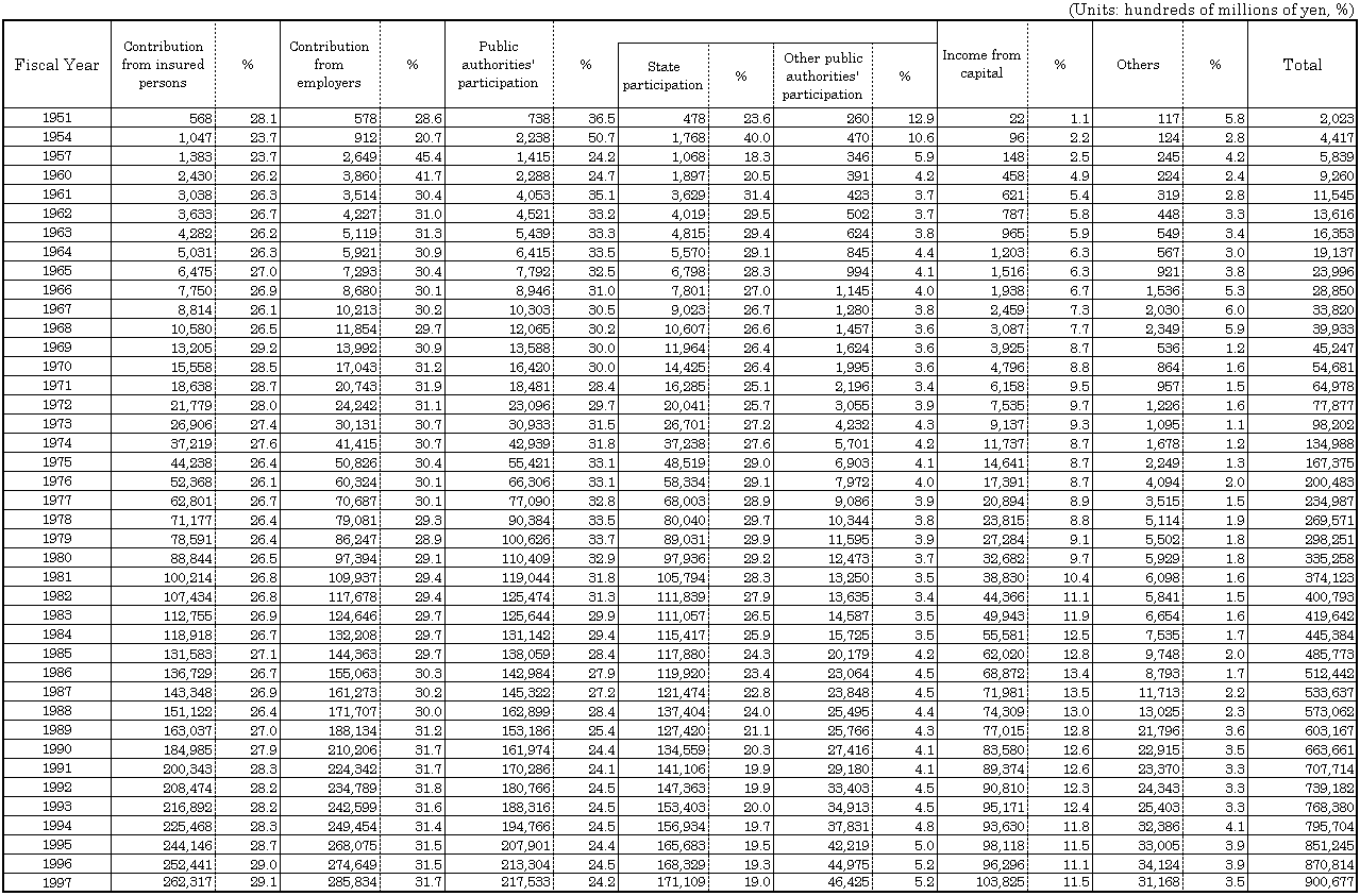 Table 8 Social Security Revenue by source, fiscalyears 1951-97