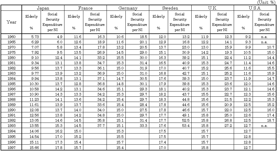  Table 9 International comparison of elderly (65 years old and over) percentage to the total population and Social Security Expenditureas percentage of National Incom