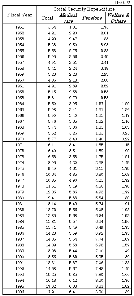  Table 2 Three categories of Social Security Expenditure as percentage of National Income, fiscal years 1951-96