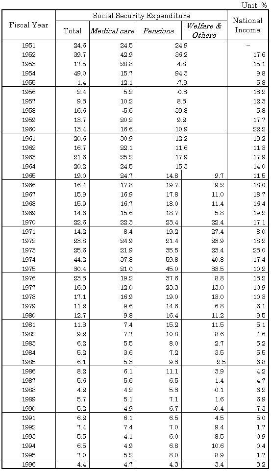  Table 3 Annual rates of increase in Social Security

Expenditure and National Income, fiscal years 1951-96