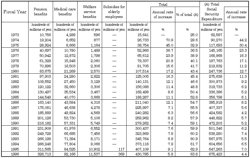  Table 5 Social Security Expenditure for the aged, fiscal years 1973-96