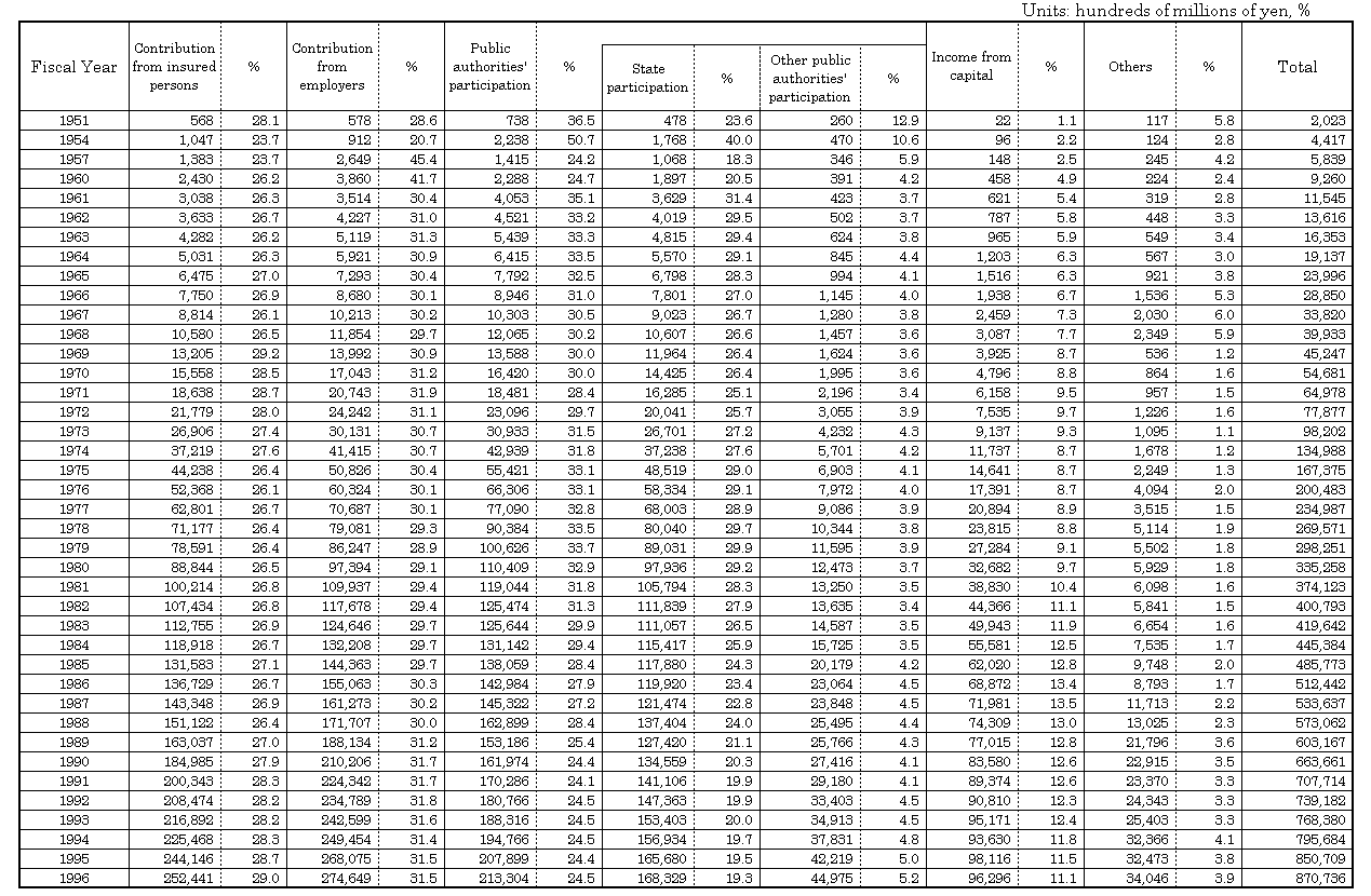 Table 8 Social Security Revenue by source, fiscal
years 1951-96