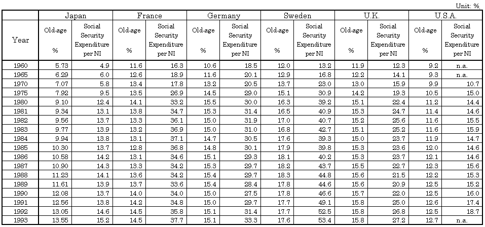  Table 9 International comparison of old-age (65 years old and over) percentage to the total population and Social Security Expenditure
as percentage of National Incomej