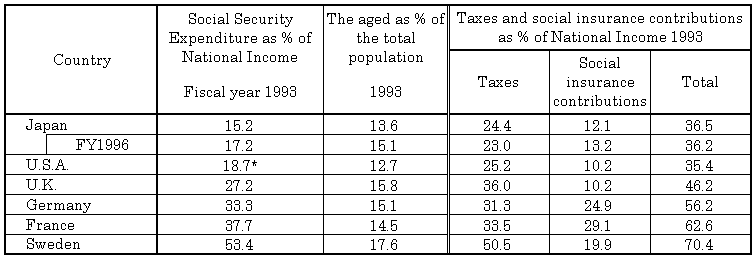 Table 5International comparison of Social Security Expenditure, taxes, and social insurance contributions 