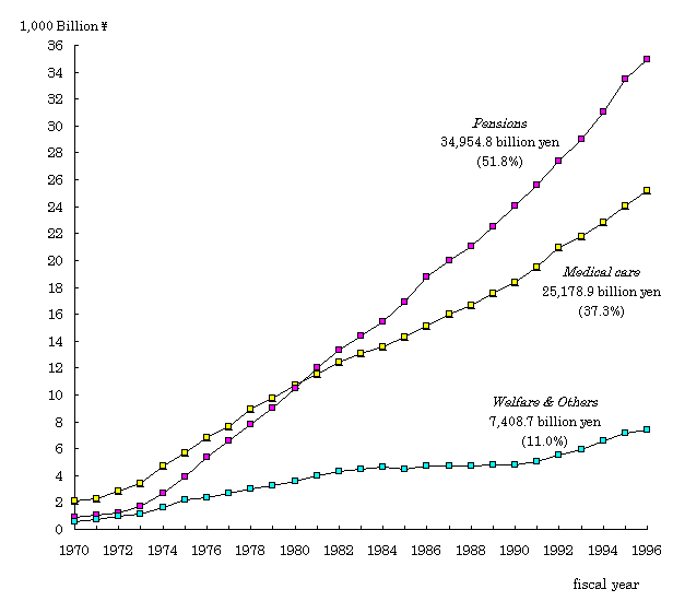 Figure 1 Social Security Expenditure by category, fiscal years 1970-1996