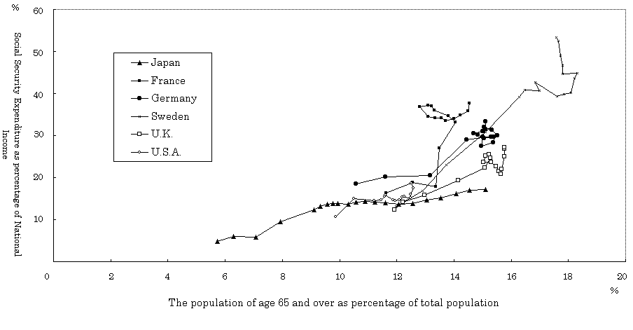  Figure 2International comparison of the old-age population and Social Security Expenditure 
