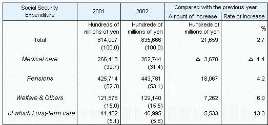 Table1 Social Security Expenditure by category, fiscal years 2001 and 2002