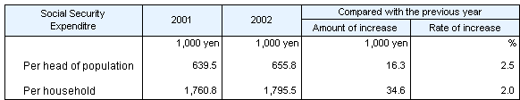 Table3 Social Security Expenditure per head of population and per household, fiscal years 2001 and 2002