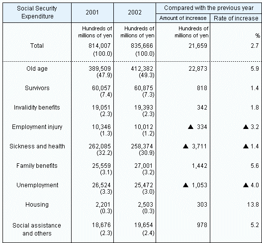 Table4 Social Security Expenditure by functional category, fiscal years 2001 and 2002