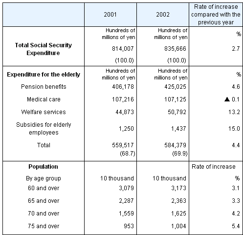 Table6 Social Security Expenditure for the elderly, fiscal years 2001 and 2002