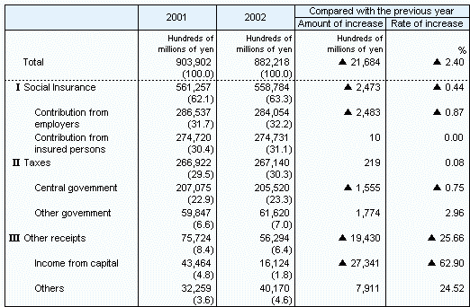Table7 Social Security Revenue by source, fiscal years 2001 and 2002