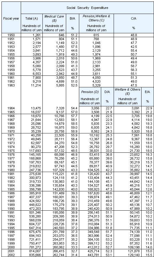 Table1 Social Security Expenditure by category, fiscal years 1950-2002