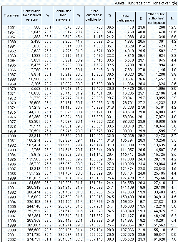 Table10Social Security Revenue by source, fiscal years 1951-2002
