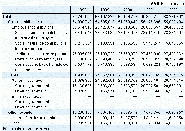 Table11 Social Security Revenue by source, fiscal years 1998-2002
